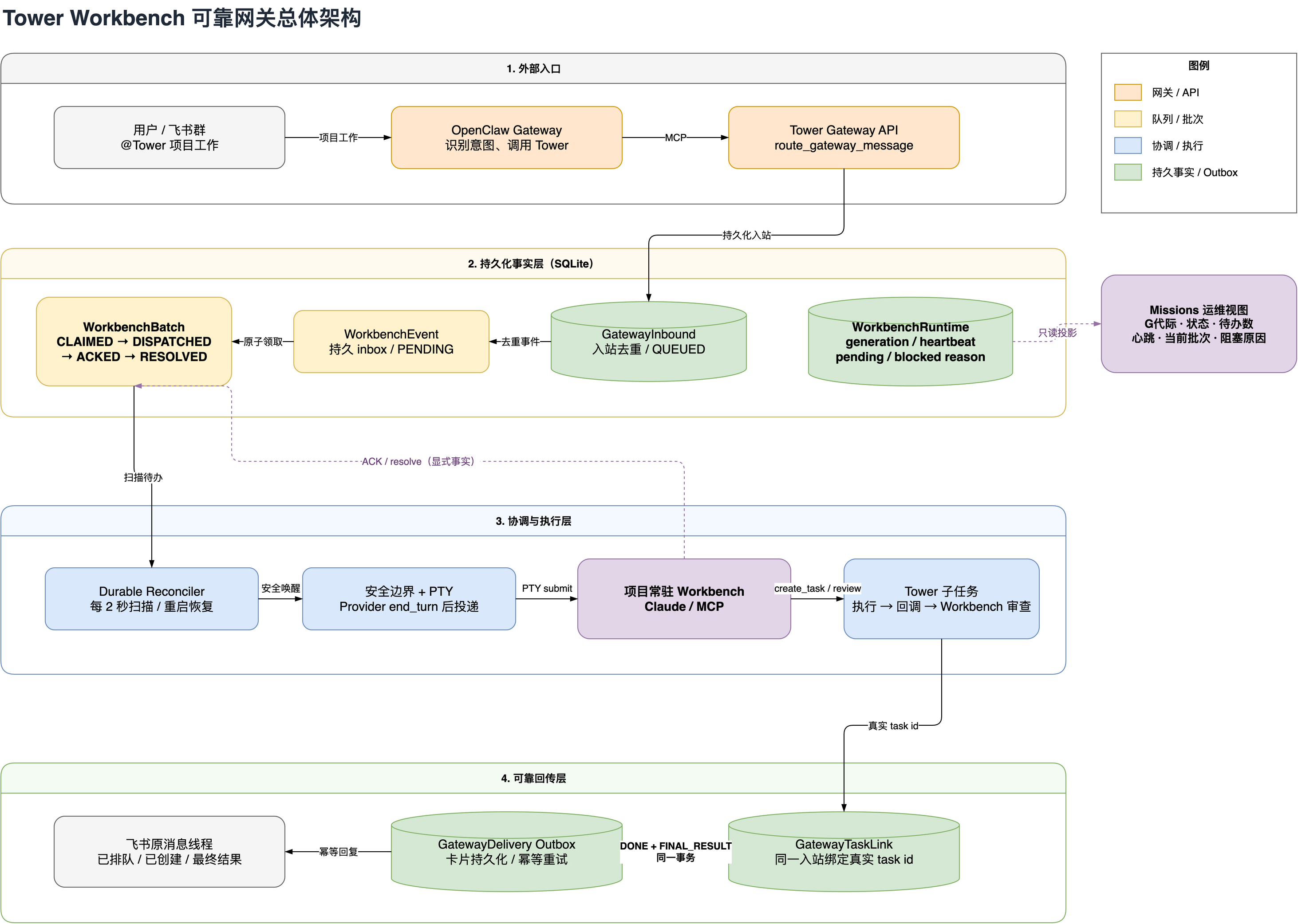 Workbench 可靠网关架构